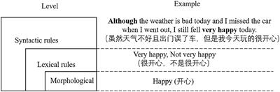 An Augmented Neural Network for Sentiment Analysis Using Grammar